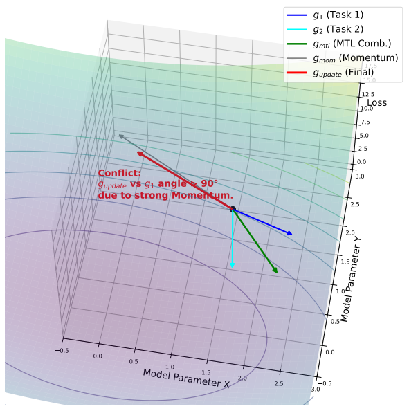 Preview for Delve into the Applicability of Advanced Optimizers for Multi-Task Learning