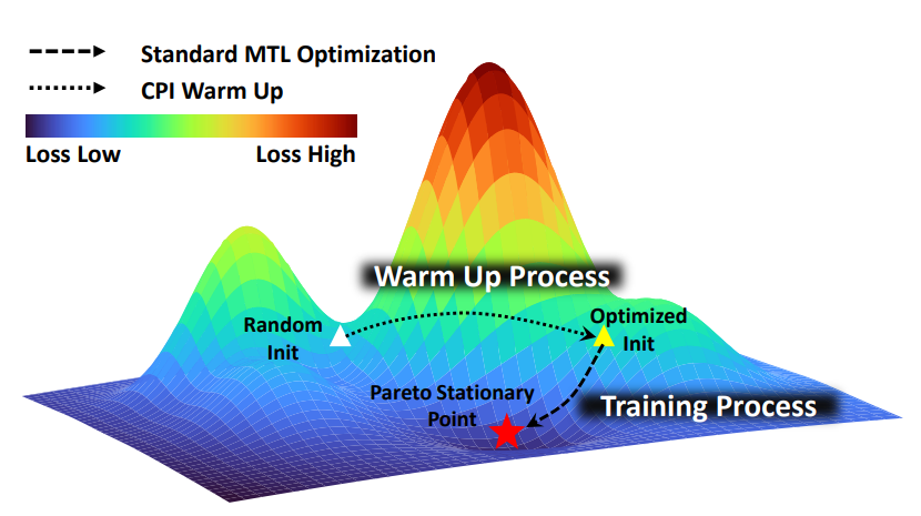 Preview for Curvature-Guided Parameter Initialization for Multi-Task Learning